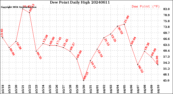 Milwaukee Weather Dew Point<br>Daily High