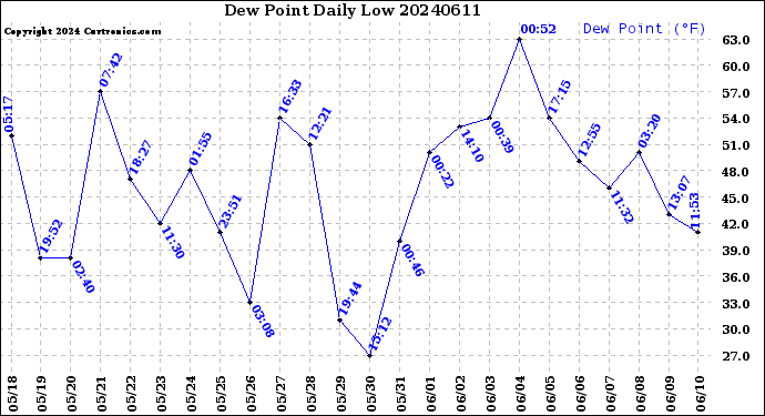 Milwaukee Weather Dew Point<br>Daily Low
