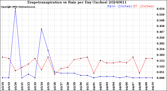 Milwaukee Weather Evapotranspiration<br>vs Rain per Day<br>(Inches)