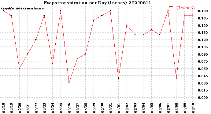 Milwaukee Weather Evapotranspiration<br>per Day (Inches)