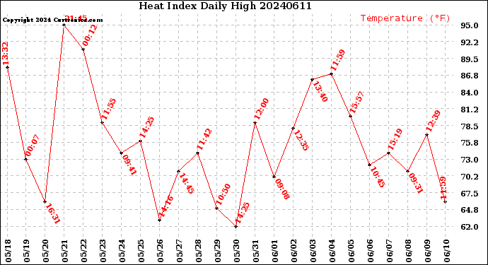 Milwaukee Weather Heat Index<br>Daily High