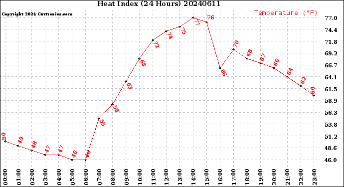 Milwaukee Weather Heat Index<br>(24 Hours)