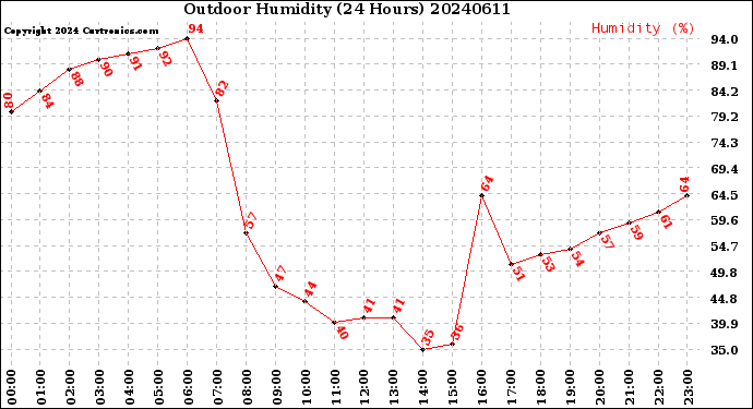 Milwaukee Weather Outdoor Humidity<br>(24 Hours)