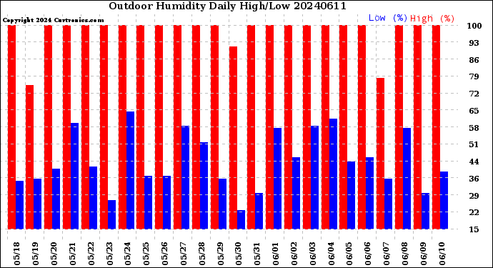 Milwaukee Weather Outdoor Humidity<br>Daily High/Low