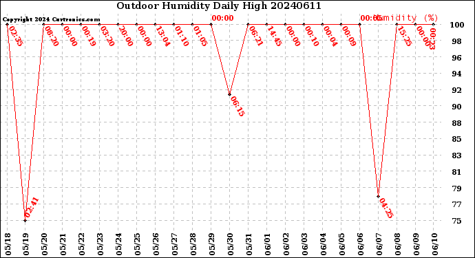 Milwaukee Weather Outdoor Humidity<br>Daily High