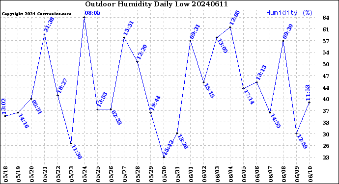 Milwaukee Weather Outdoor Humidity<br>Daily Low
