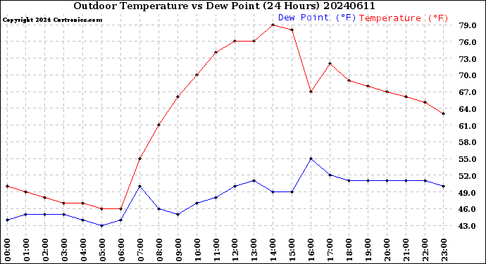 Milwaukee Weather Outdoor Temperature<br>vs Dew Point<br>(24 Hours)