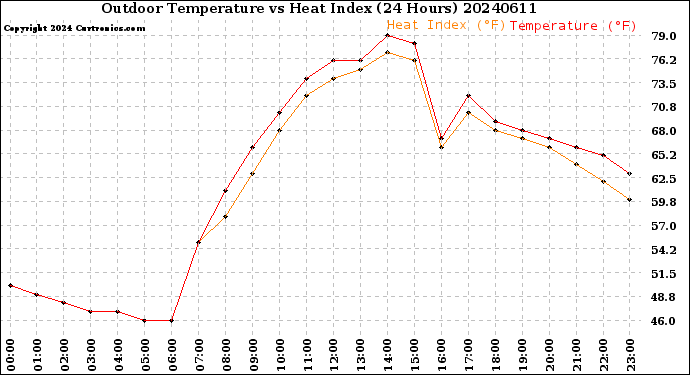 Milwaukee Weather Outdoor Temperature<br>vs Heat Index<br>(24 Hours)