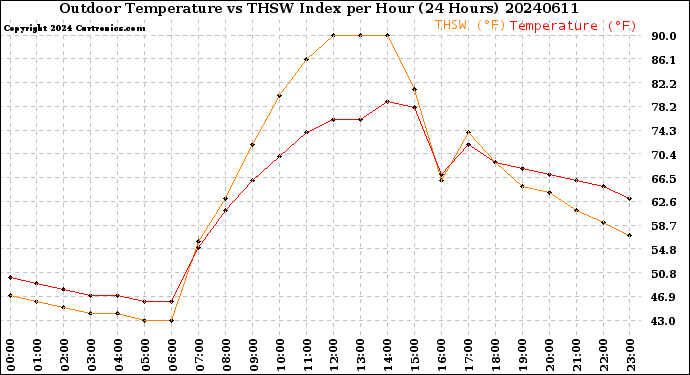 Milwaukee Weather Outdoor Temperature<br>vs THSW Index<br>per Hour<br>(24 Hours)