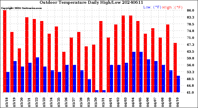 Milwaukee Weather Outdoor Temperature<br>Daily High/Low