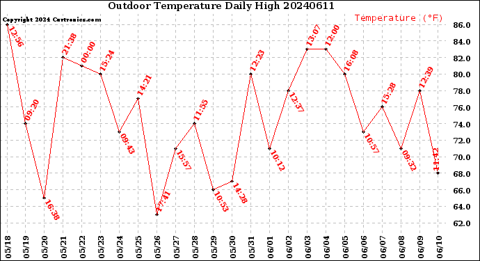 Milwaukee Weather Outdoor Temperature<br>Daily High