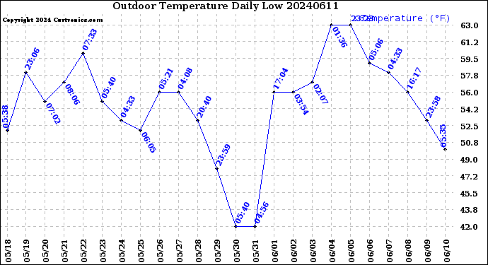 Milwaukee Weather Outdoor Temperature<br>Daily Low
