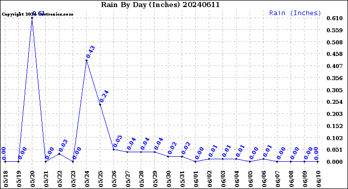Milwaukee Weather Rain<br>By Day<br>(Inches)