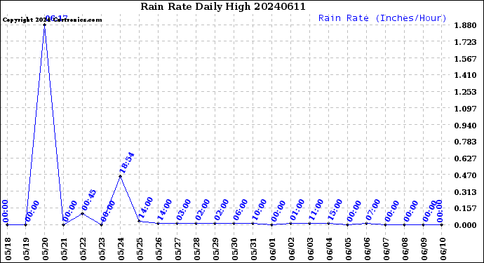 Milwaukee Weather Rain Rate<br>Daily High