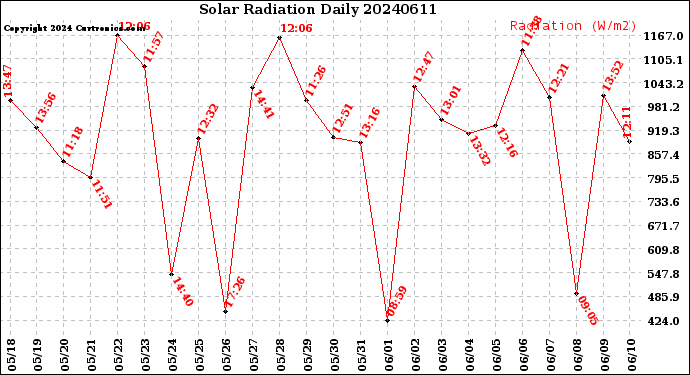 Milwaukee Weather Solar Radiation<br>Daily