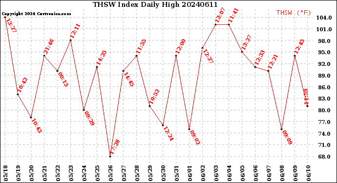 Milwaukee Weather THSW Index<br>Daily High