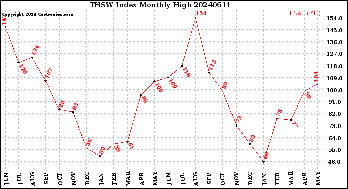 Milwaukee Weather THSW Index<br>Monthly High