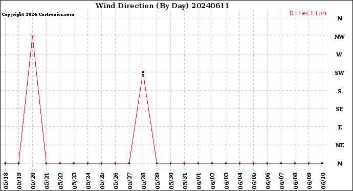 Milwaukee Weather Wind Direction<br>(By Day)