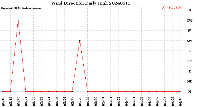 Milwaukee Weather Wind Direction<br>Daily High