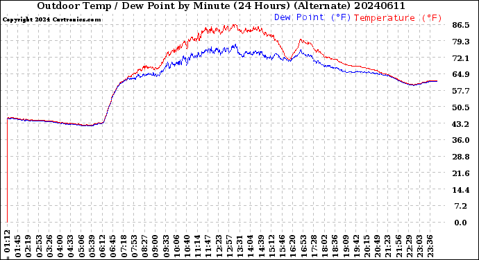 Milwaukee Weather Outdoor Temp / Dew Point<br>by Minute<br>(24 Hours) (Alternate)