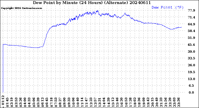 Milwaukee Weather Dew Point<br>by Minute<br>(24 Hours) (Alternate)