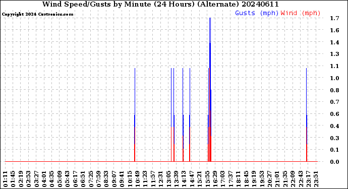 Milwaukee Weather Wind Speed/Gusts<br>by Minute<br>(24 Hours) (Alternate)
