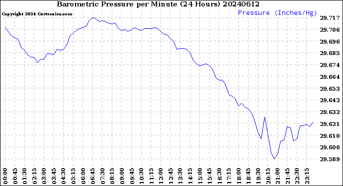 Milwaukee Weather Barometric Pressure<br>per Minute<br>(24 Hours)