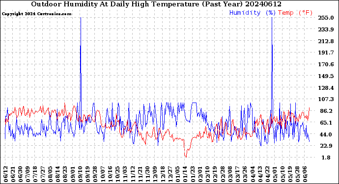 Milwaukee Weather Outdoor Humidity<br>At Daily High<br>Temperature<br>(Past Year)
