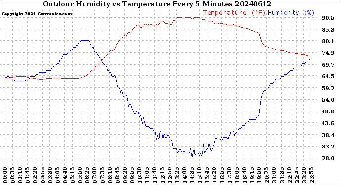 Milwaukee Weather Outdoor Humidity<br>vs Temperature<br>Every 5 Minutes
