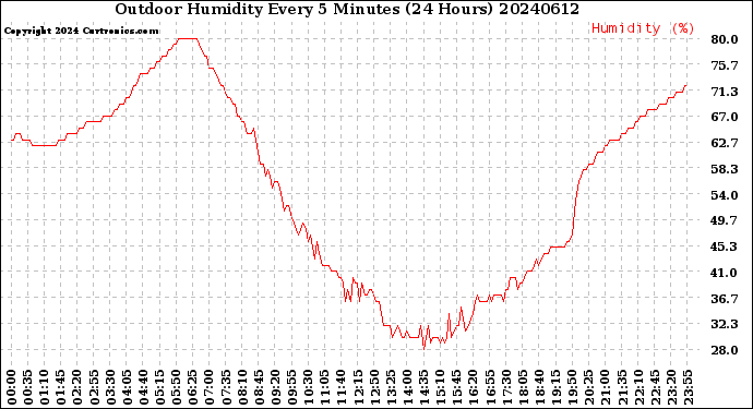 Milwaukee Weather Outdoor Humidity<br>Every 5 Minutes<br>(24 Hours)