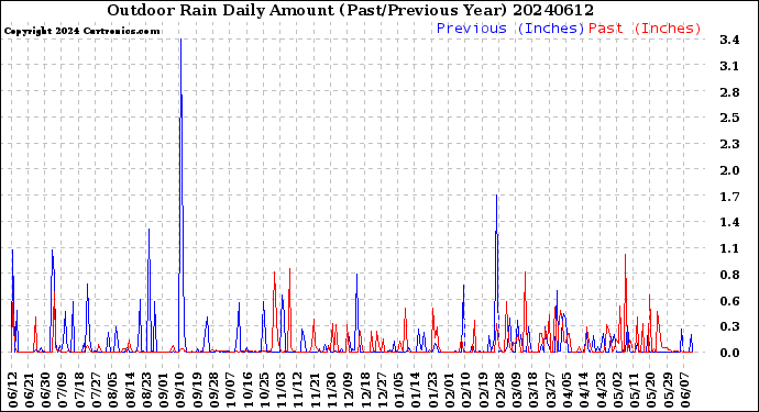 Milwaukee Weather Outdoor Rain<br>Daily Amount<br>(Past/Previous Year)