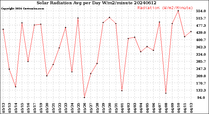 Milwaukee Weather Solar Radiation<br>Avg per Day W/m2/minute