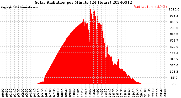 Milwaukee Weather Solar Radiation<br>per Minute<br>(24 Hours)
