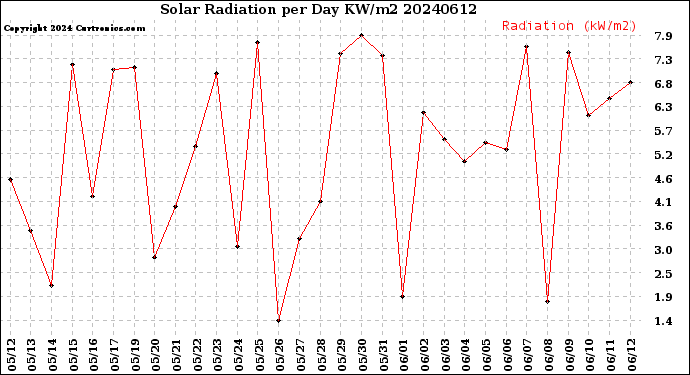 Milwaukee Weather Solar Radiation<br>per Day KW/m2