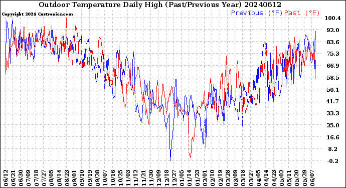 Milwaukee Weather Outdoor Temperature<br>Daily High<br>(Past/Previous Year)