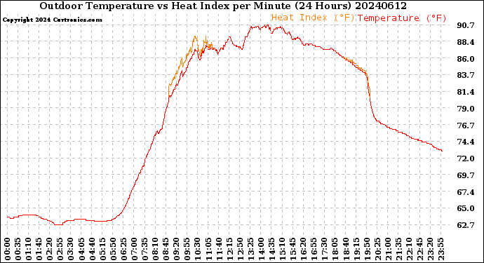 Milwaukee Weather Outdoor Temperature<br>vs Heat Index<br>per Minute<br>(24 Hours)
