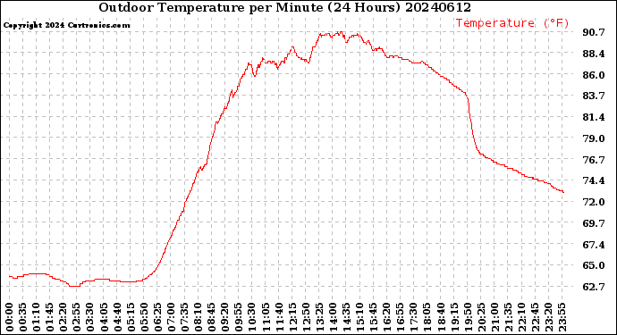 Milwaukee Weather Outdoor Temperature<br>per Minute<br>(24 Hours)