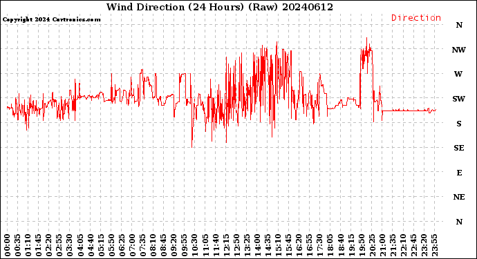 Milwaukee Weather Wind Direction<br>(24 Hours) (Raw)