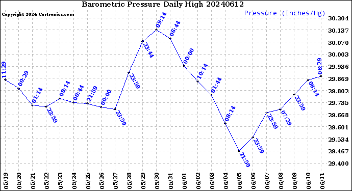 Milwaukee Weather Barometric Pressure<br>Daily High