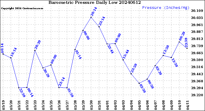 Milwaukee Weather Barometric Pressure<br>Daily Low