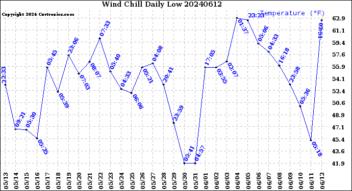 Milwaukee Weather Wind Chill<br>Daily Low