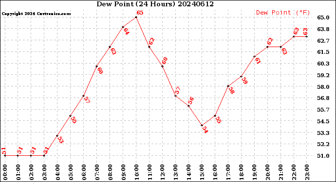 Milwaukee Weather Dew Point<br>(24 Hours)