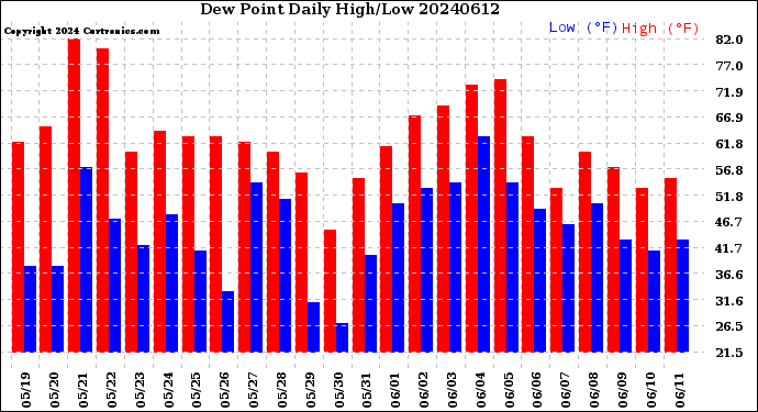 Milwaukee Weather Dew Point<br>Daily High/Low