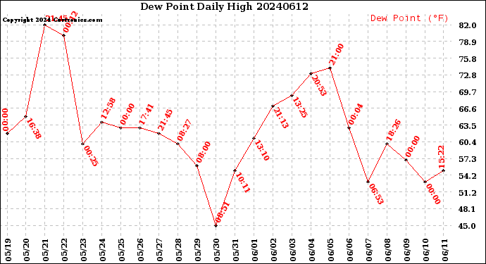 Milwaukee Weather Dew Point<br>Daily High