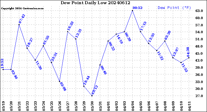 Milwaukee Weather Dew Point<br>Daily Low