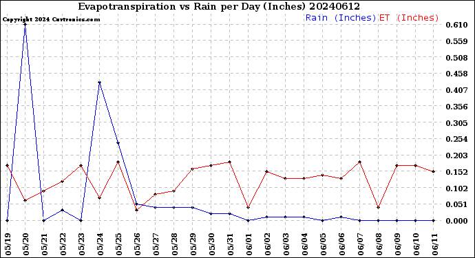Milwaukee Weather Evapotranspiration<br>vs Rain per Day<br>(Inches)