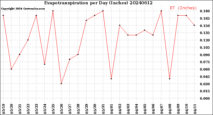 Milwaukee Weather Evapotranspiration<br>per Day (Inches)