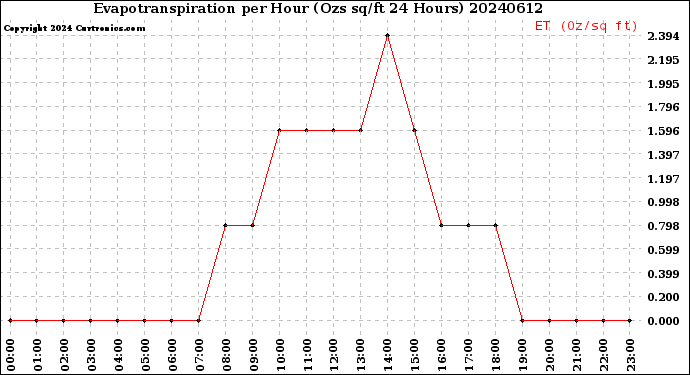 Milwaukee Weather Evapotranspiration<br>per Hour<br>(Ozs sq/ft 24 Hours)