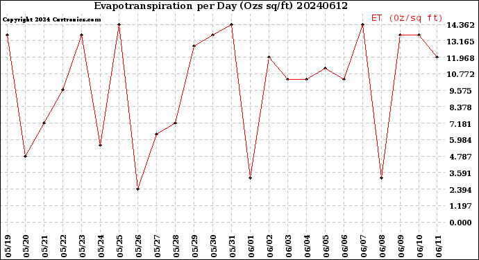 Milwaukee Weather Evapotranspiration<br>per Day (Ozs sq/ft)