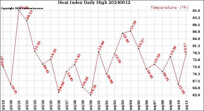 Milwaukee Weather Heat Index<br>Daily High